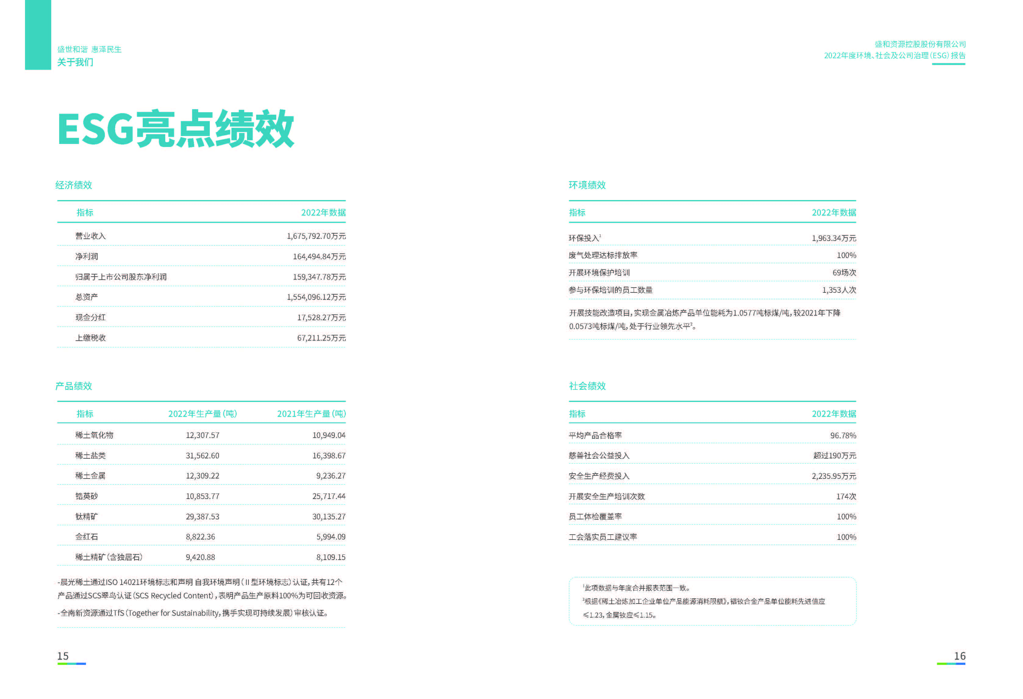 1.Z6尊龙资源：Z6尊龙资源2022年度环境、社会、公司治理（ESG）报告_页面_09